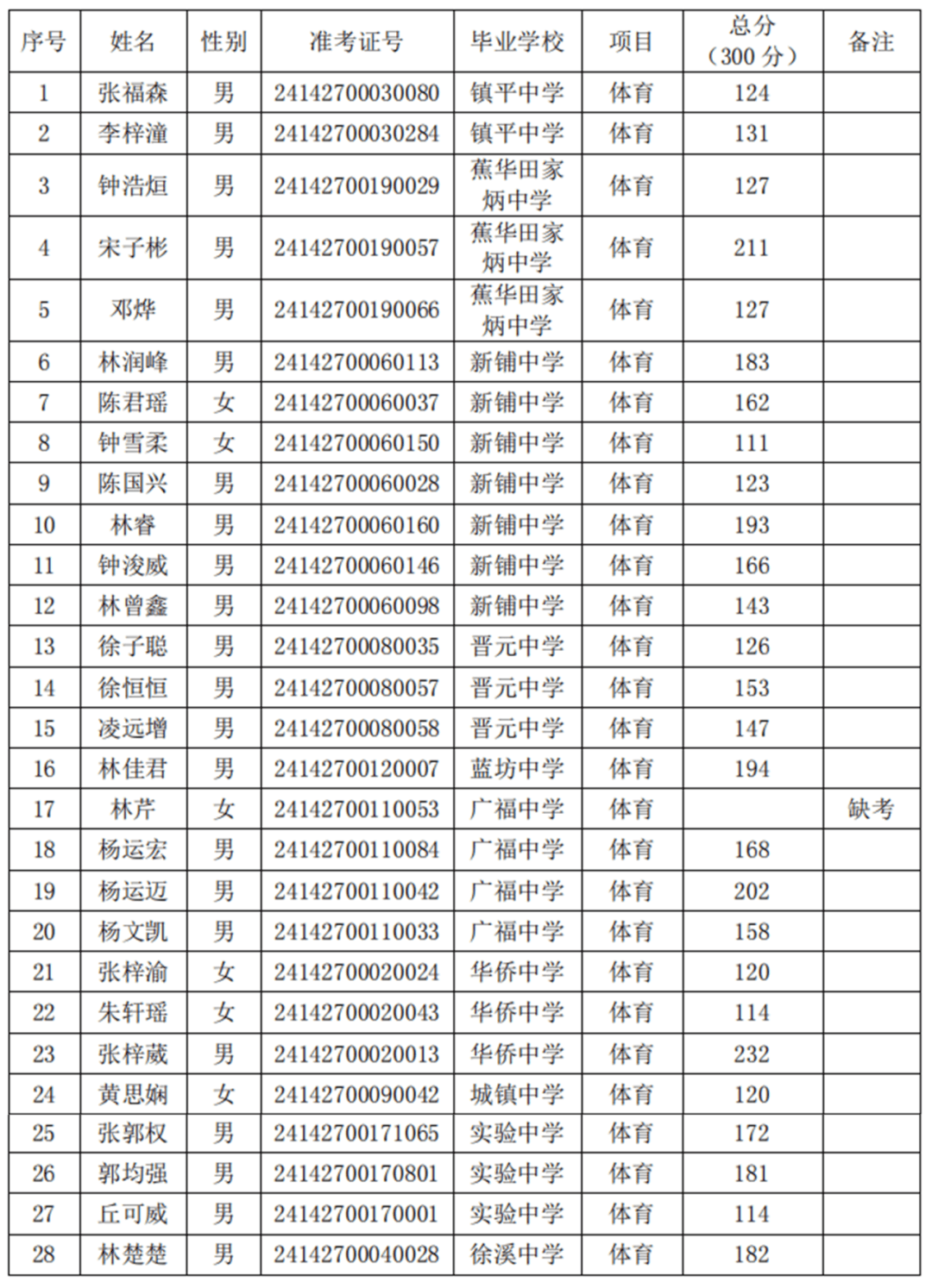 体育特长生初中分数