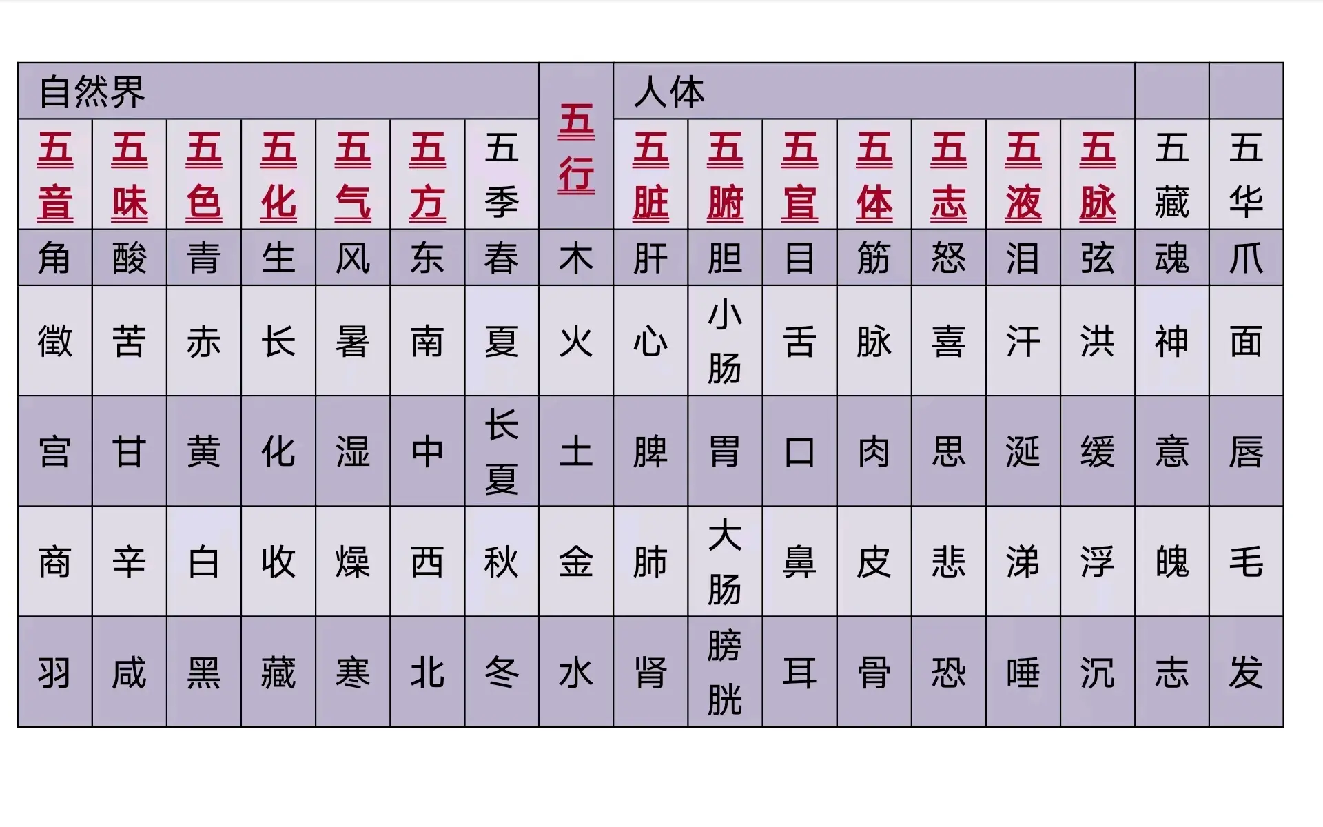 五行对应五脏