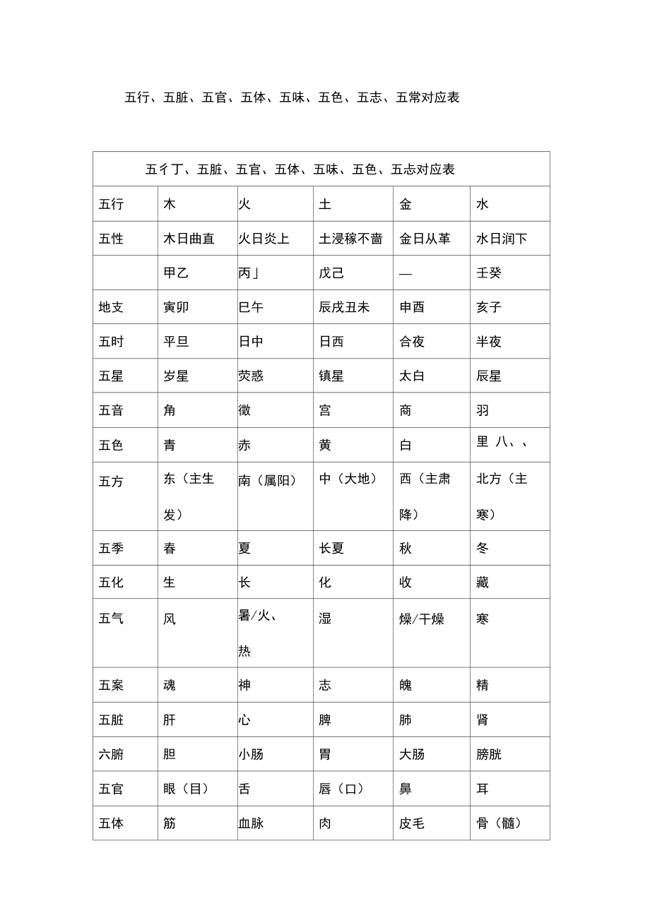 五行五脏对应表
