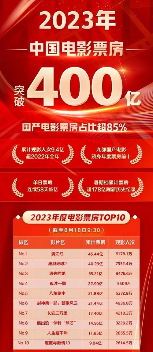 2022年电影票房排行榜前十名,2023年电影票房排行榜前十名