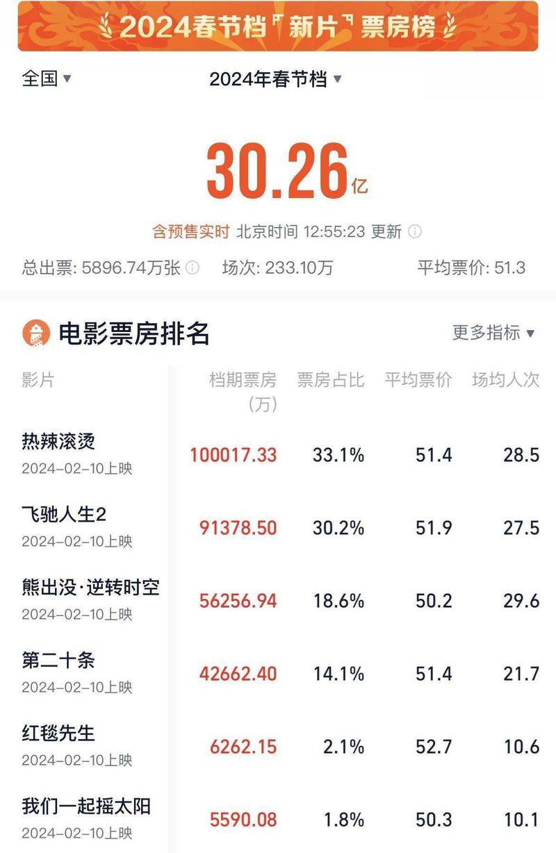 2022年春节档电影排行榜,2022年春节档电影排行榜票房