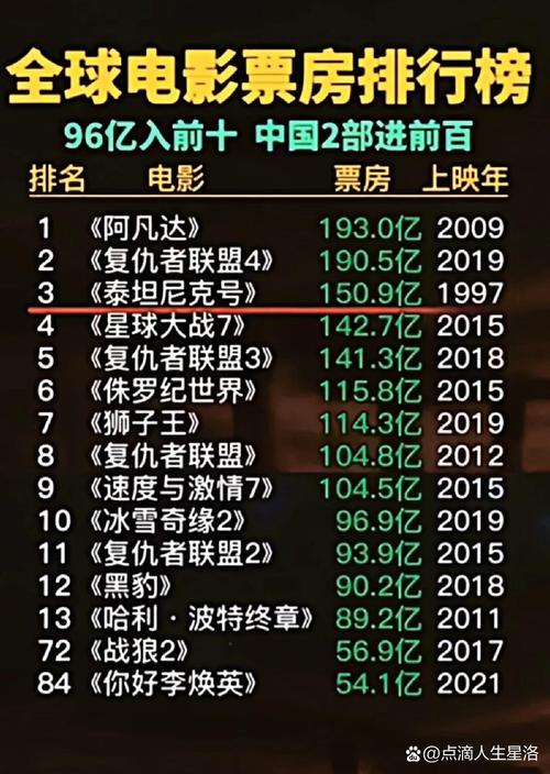 17年电影票房排行榜,17年电影票房排行榜前十名