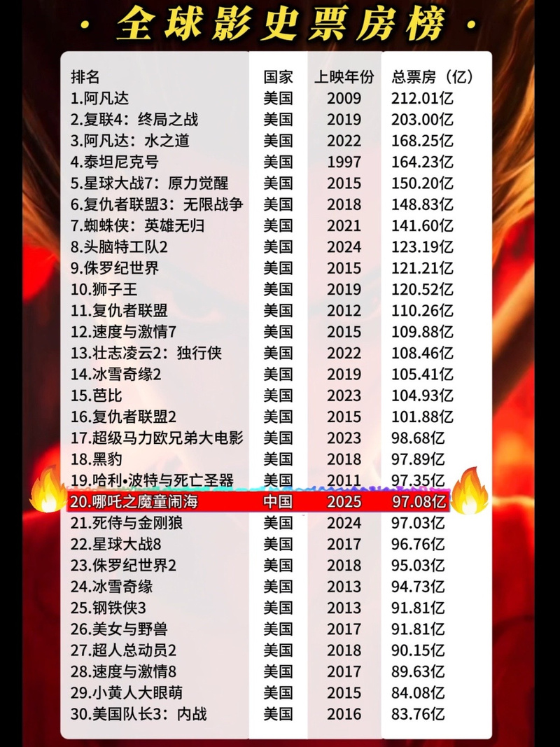 1997年电影票房排行榜,1997年电影票房排行榜前十名