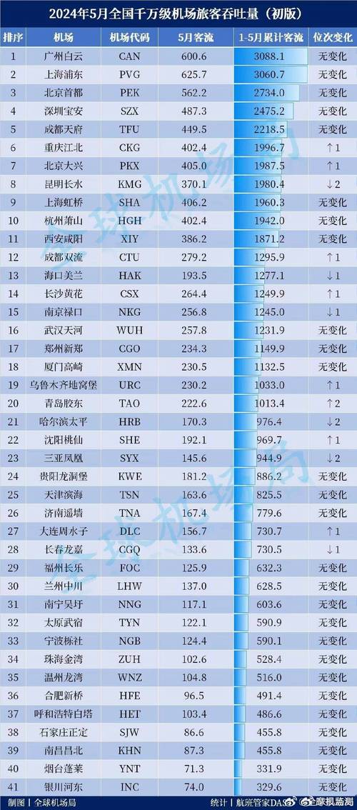 全国运输机场,全国运输机场数量
