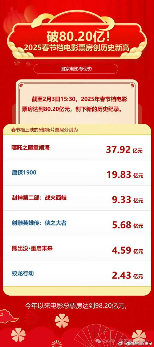 2020年国产电影票房排行榜,2020年国产电影票房排行榜前十名