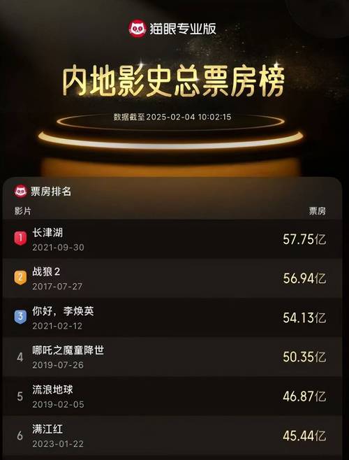 当前电影票房排行榜,当前电影票房排行榜前十名