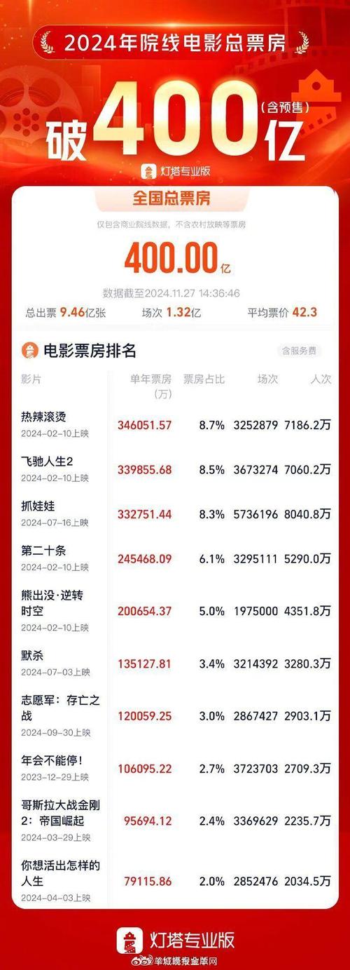 2023年票房电影排行榜,2023年票房电影排行榜前十名