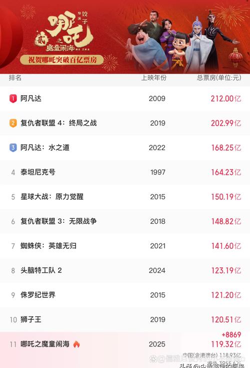 1993年电影票房排行榜,1993年电影票房排行榜50名