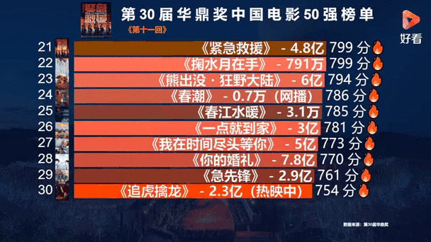 电影排行榜2021最新排名,电影排行榜排行2021