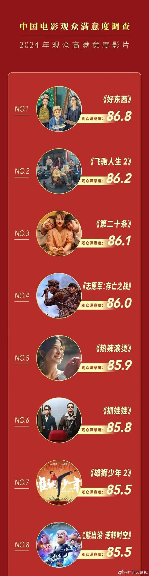 当下最好看的电影排行榜,当下最好看的电影排行榜前十名